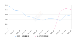 2019年10月份SWM斯威G01销量2683台, 同比下降33.26%