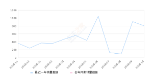 2019年10月份讴歌RDX销量807台, 环比下降11.32%