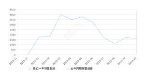 2019年10月份欧拉R1销量1618台, 环比下降5.38%