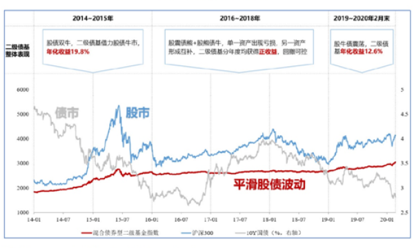 资产配置很重要，震荡中稳健理财就选它！