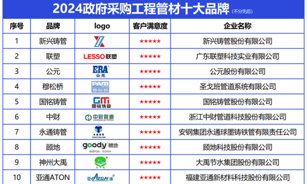 政采信赖之选：2024政府采购工程管材十大品牌发布