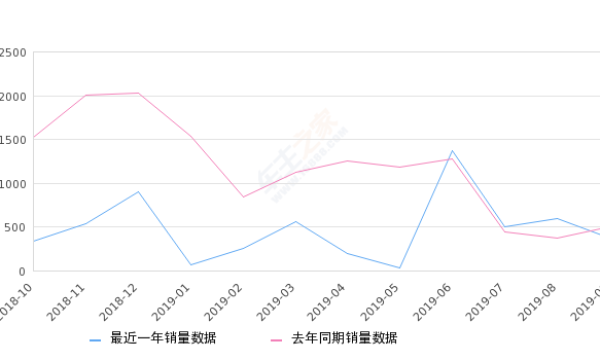 2019年9月份揽胜极光销量372台, 同比下降26.34%