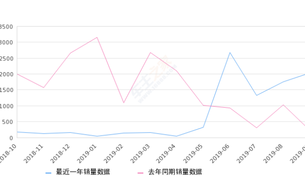 2019年9月份传祺GA6销量2033台, 同比增长824.09%