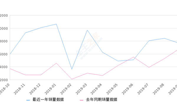 2019年9月份沃尔沃XC60销量7609台, 同比增长11.11%