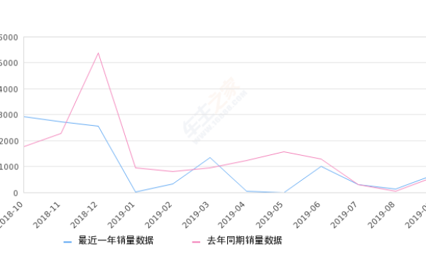 2019年9月份北汽昌河M50销量659台, 同比增长15.82%