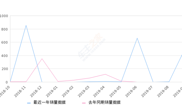 2019年9月份华颂7销量500台, 环比增长24900%