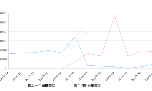 2019年9月份欧尚销量465台, 同比下降74.37%