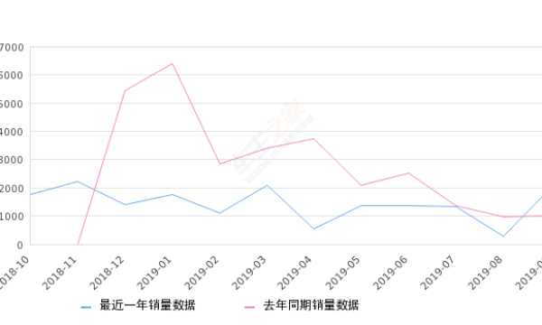 2019年9月份长安锐程CC销量1994台, 同比增长98.8%