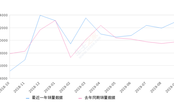 2019年9月份奔驰GLC销量13007台, 同比增长33.41%