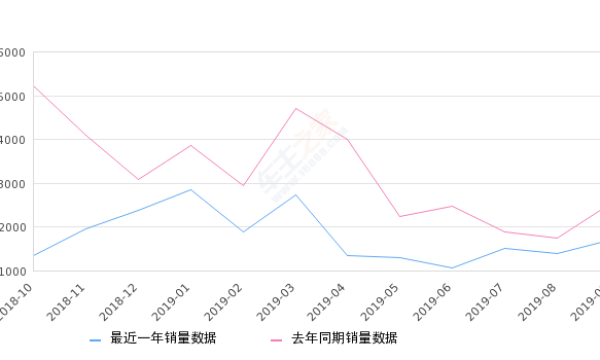 2019年9月份东风风光330销量1701台, 同比下降32.18%