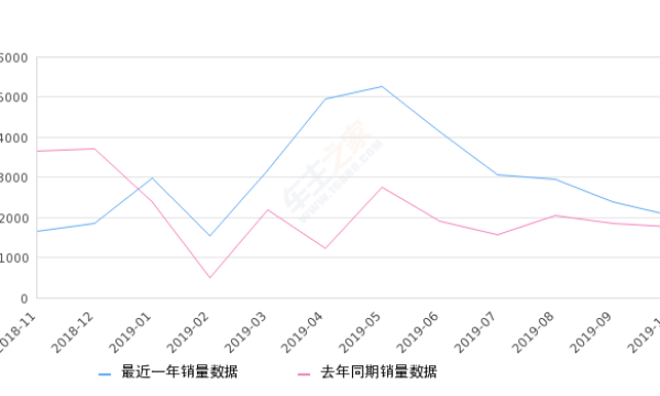 2019年10月份宝沃BX5销量2056台, 同比增长17.15%