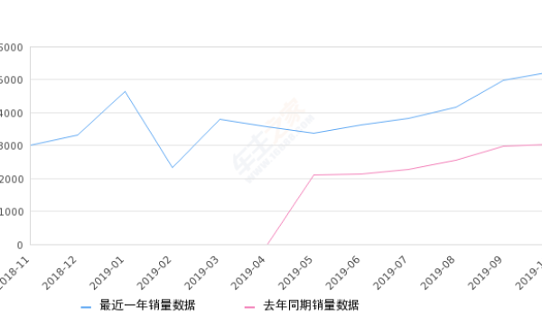 2019年10月份红旗H5销量5241台, 同比增长73.31%