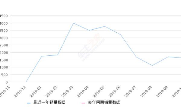 2019年10月份欧拉R1销量1618台, 环比下降5.38%